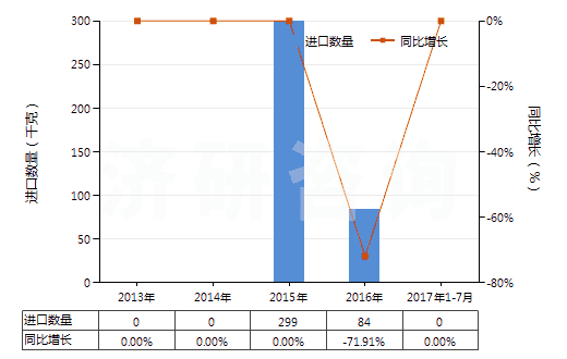 2013-2017年7月中國4-(4'-烷基苯基)-1-(4'-烷基苯基)-2-氟苯(HS29039930)進口量及增速統(tǒng)計 2013-2017年7月中國4-(4'-烷基苯基)-1-(4'-烷基苯基)-2-氟苯(HS29039930)進口量及增速統(tǒng)計